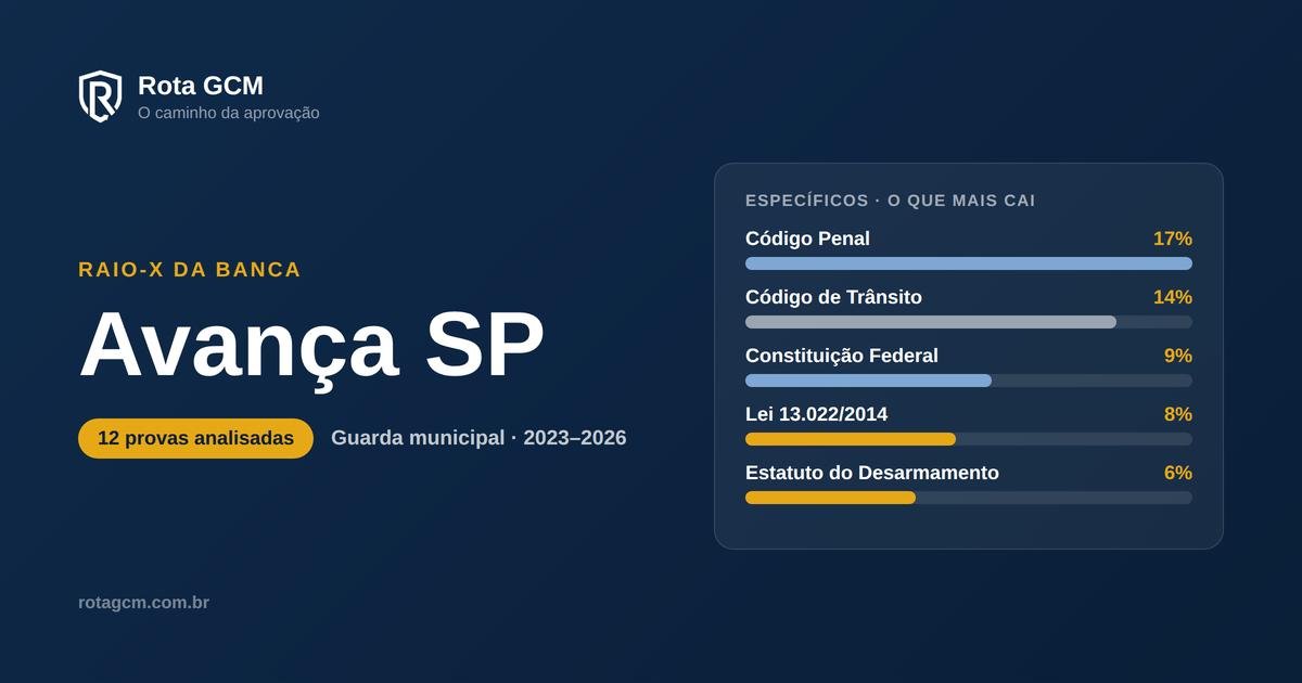 Raio-X da banca Avança SP — o que mais cai nas provas de guarda municipal