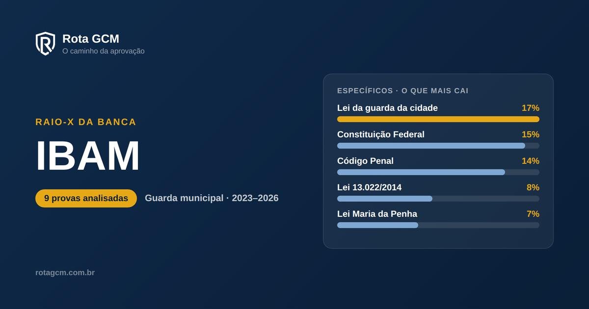 Raio-X da banca IBAM — o que mais cai nas provas de guarda municipal