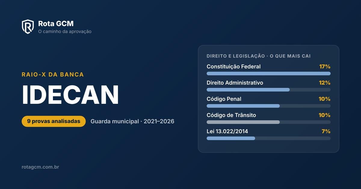 Raio-X da banca IDECAN — o que mais cai nas provas de guarda municipal