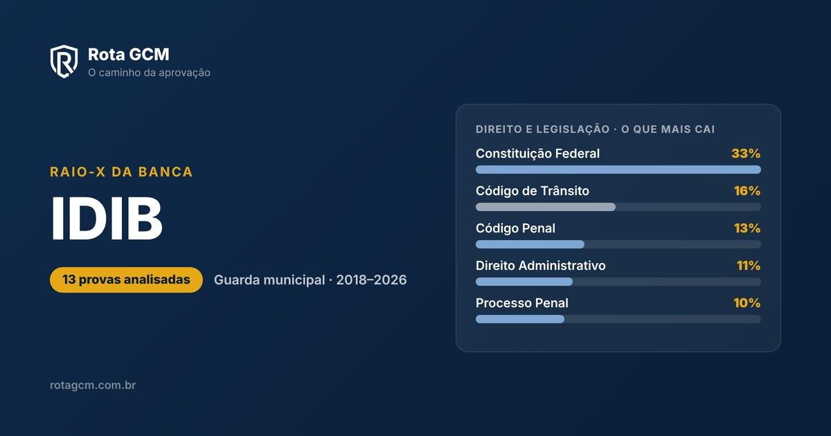 Raio-X da banca IDIB — o que mais cai nas provas de guarda municipal