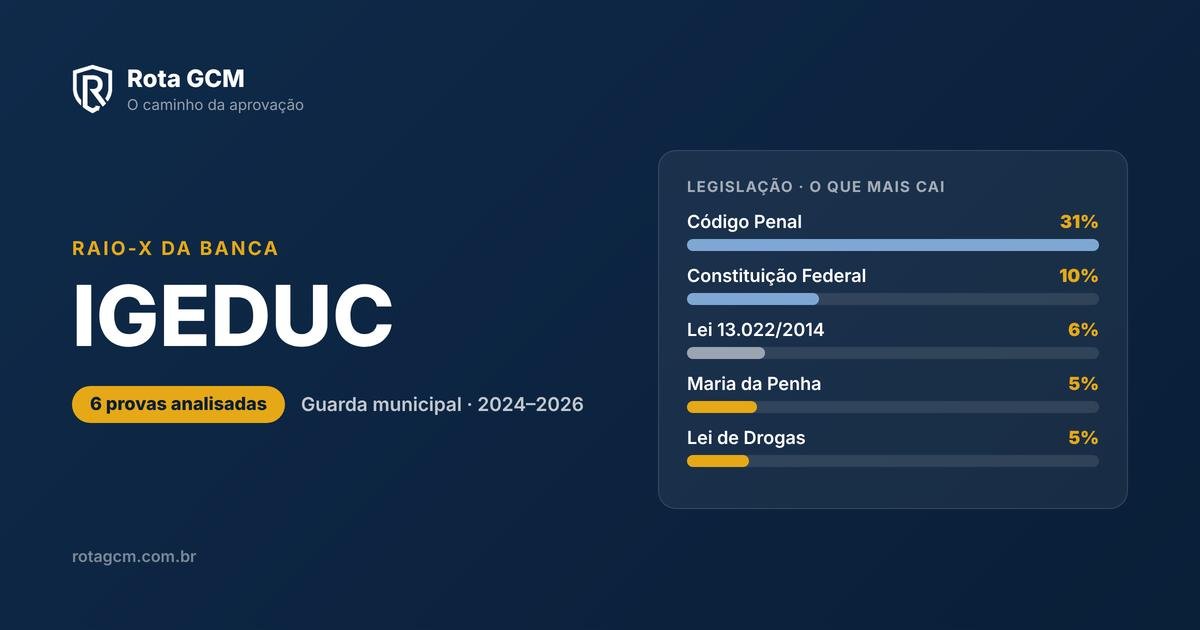 Raio-X da banca IGEDUC — o que mais cai nas provas de guarda municipal