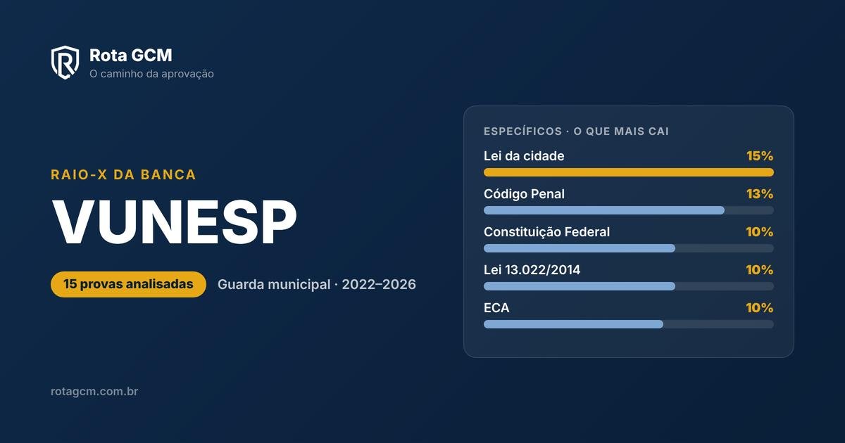 Raio-X da banca VUNESP — o que mais cai nas provas de guarda municipal